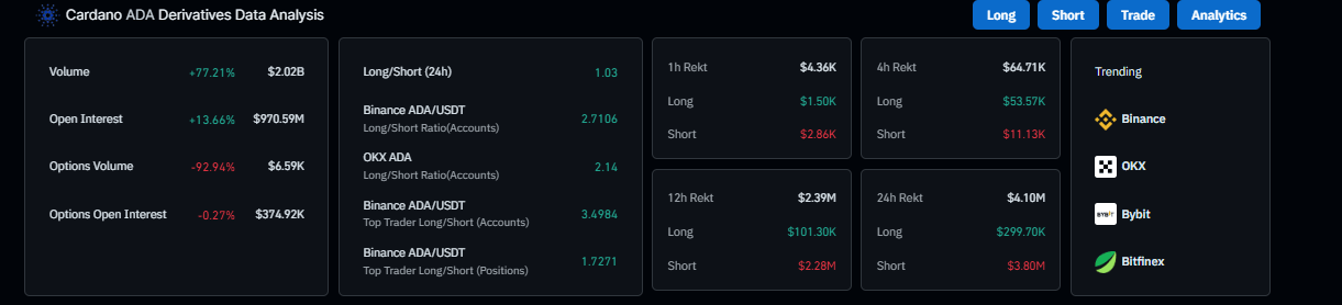 Cardano derivatives data chart. Source: Coinglass
