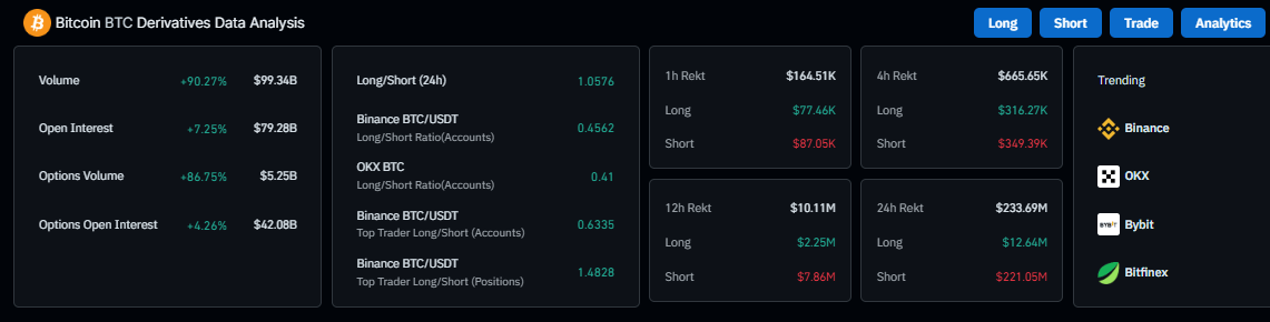 Bitcoin derivatives chart. Source: Coinglass