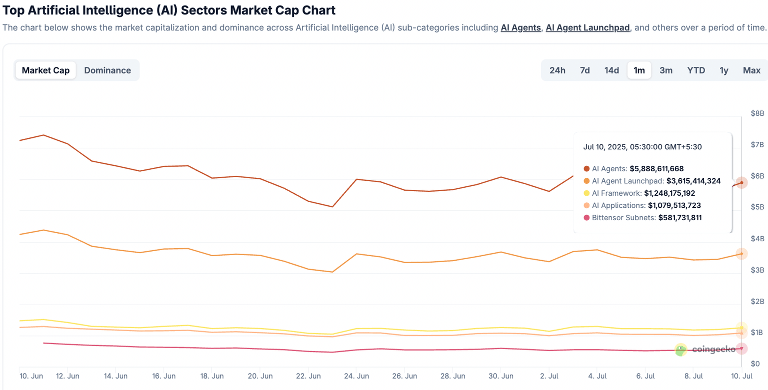 Top AI tokens market cap | Source: CoinGecko