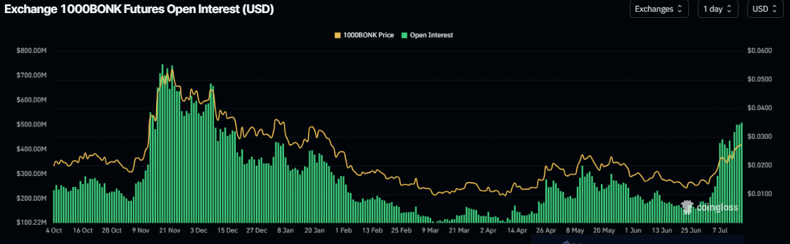 Bonk Open Interest chart. Source: Coinglass