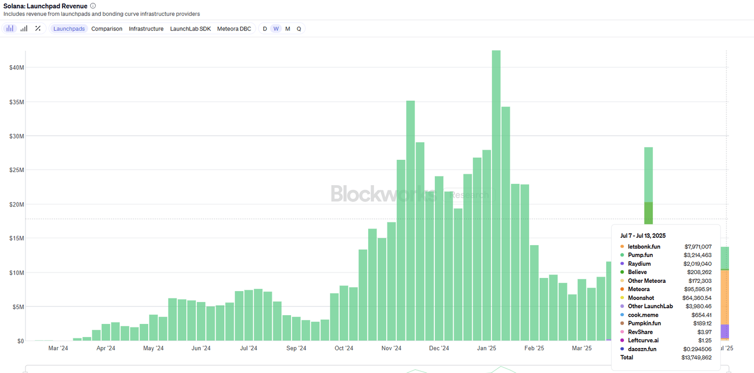 Solana’s launchpad weekly revenue chart. Source: Blockworks