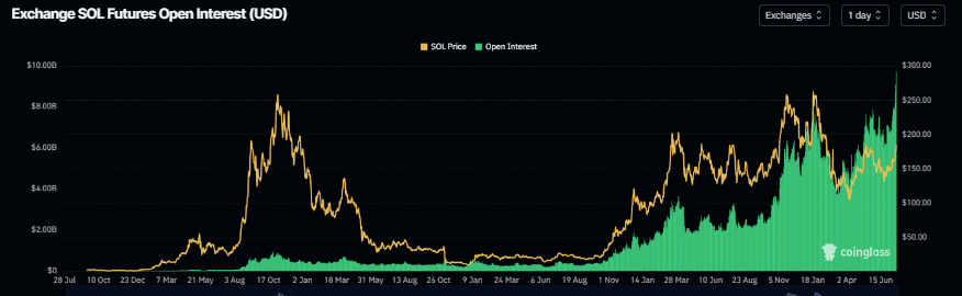 Solana Open Interest chart. Source: Coinglass