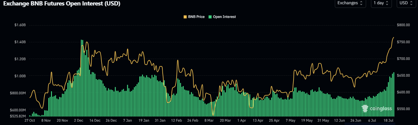 BNB Open Interest chart. Source: Coinglass