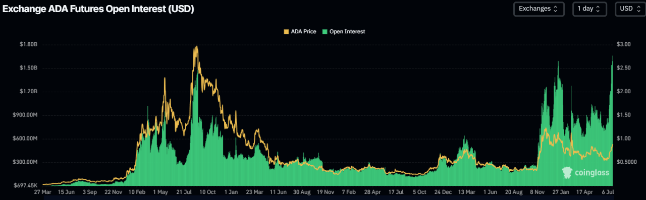 Cardano Open Interest chart. Source: CoinGlass