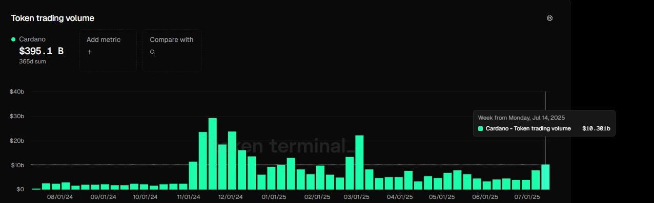 Cardano token trading volume weekly chart. Source: Token terminal