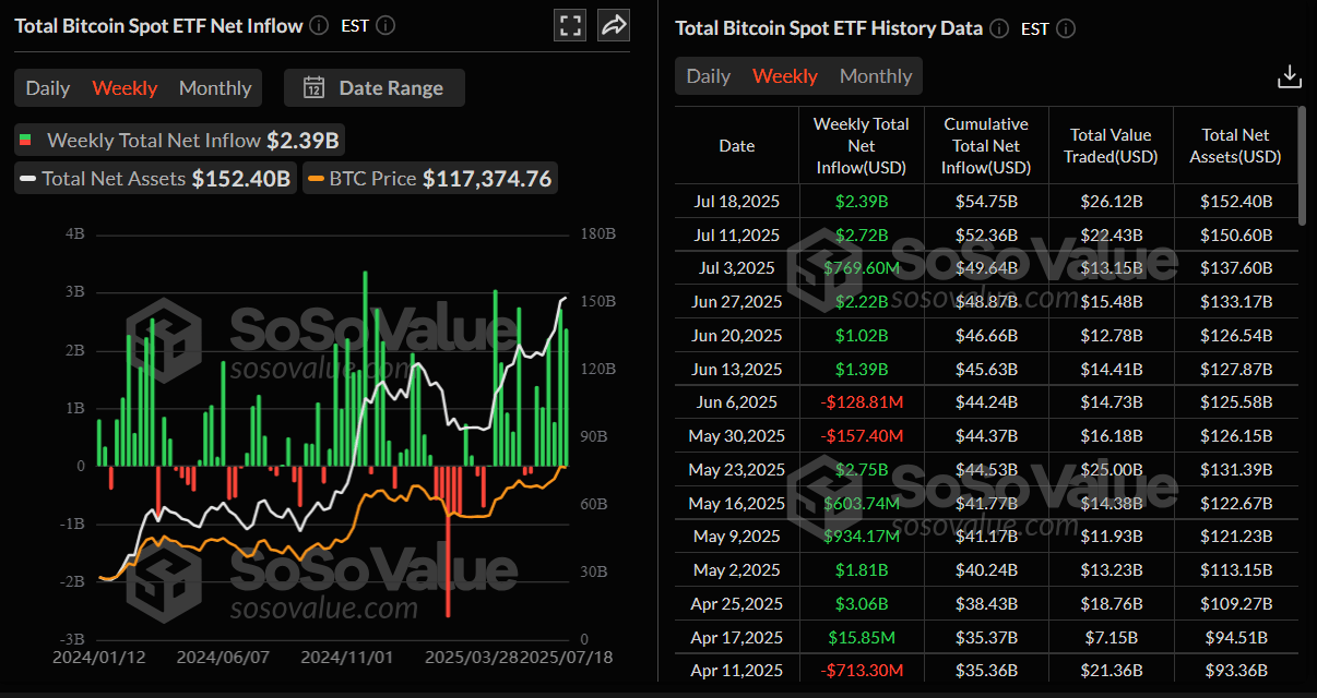 Total Bitcoin spot ETF net inflow weekly chart. Source: SoSoValue