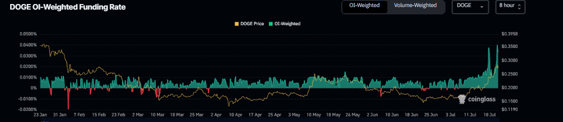 DOGE funding rate chart. Source: Coinglass