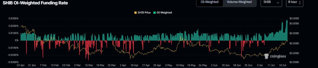 SHIB funding rate chart. Source: Coinglass