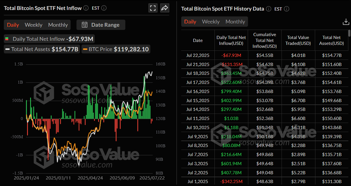 Total Bitcoin Spot ETFs daily chart. Source: SoSoValue