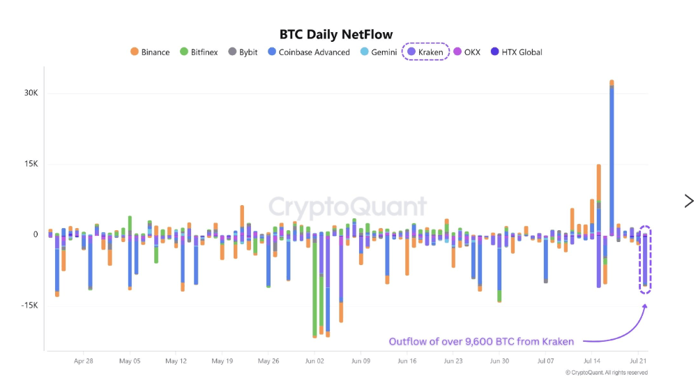 BTC daily netflow Kraken exchange chart. Source: CryptoQuant