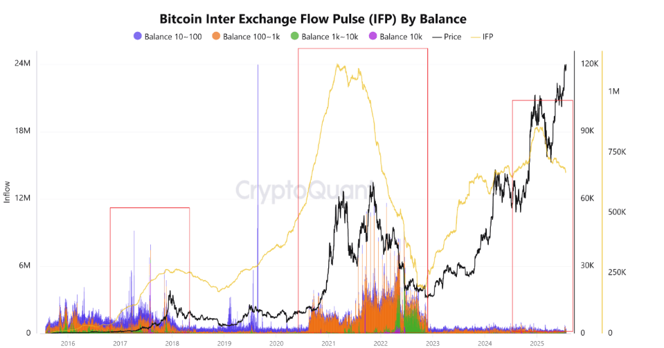 Bitcoin Inter Exchange Flow Pulse (IFP) by balance chart. Source: CryptoQuant
