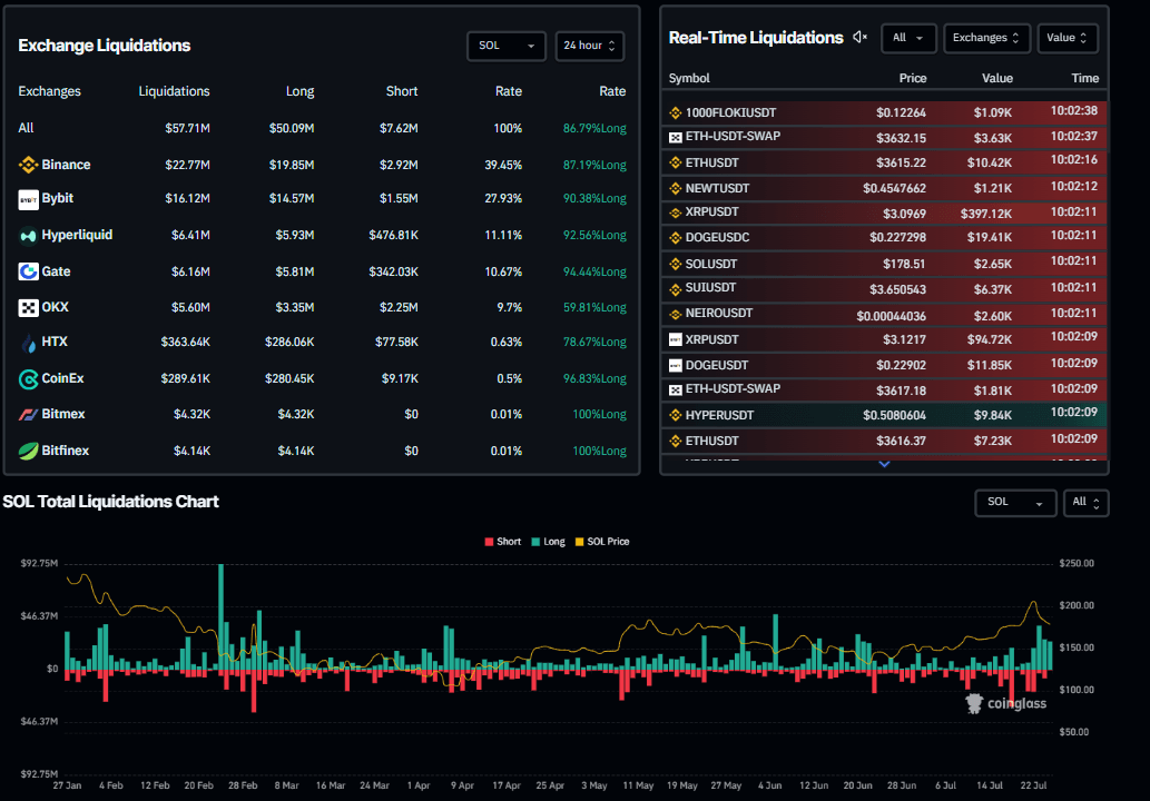 SOL Total Liquidation chart. Source: Coinglass