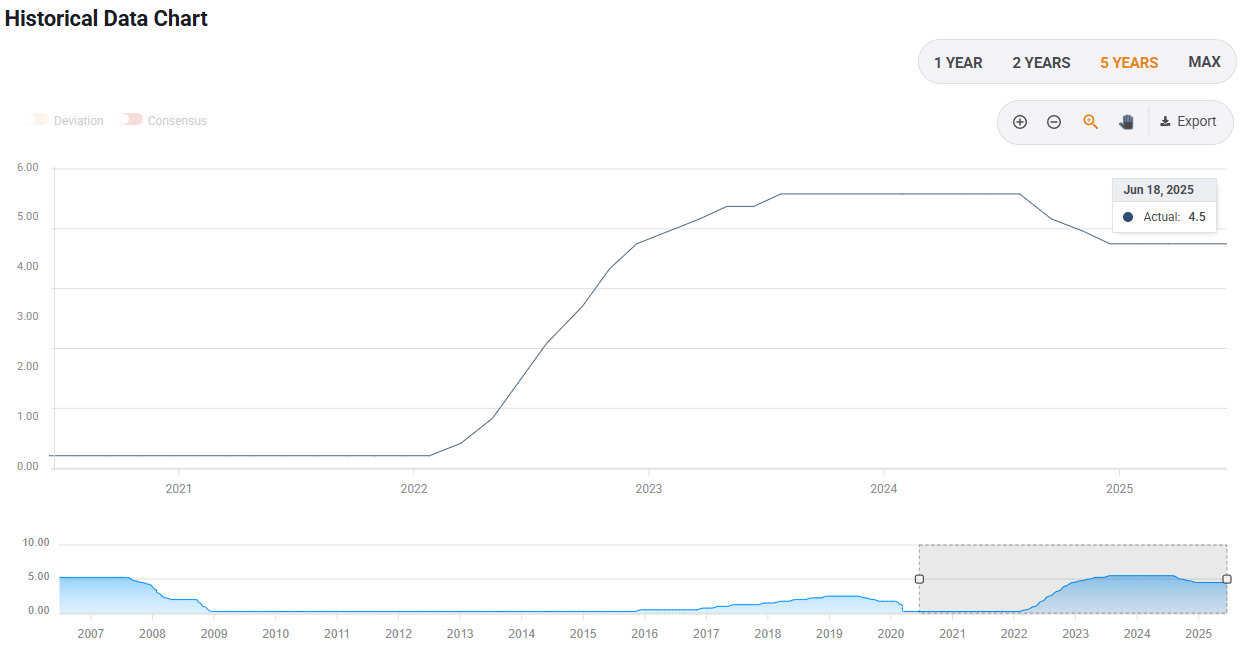 Fed interest rates