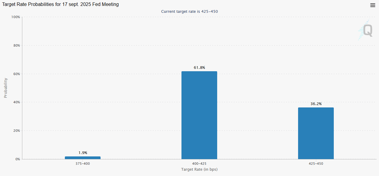 Target Probabilities for Fed September meeting