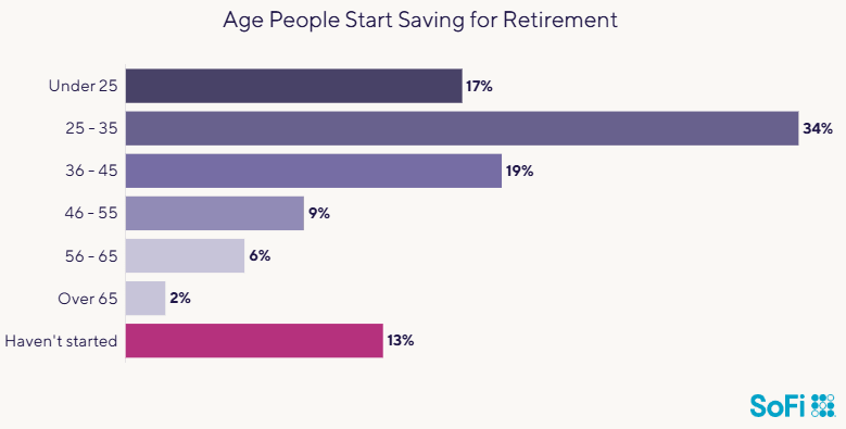 age people start saving for retirement