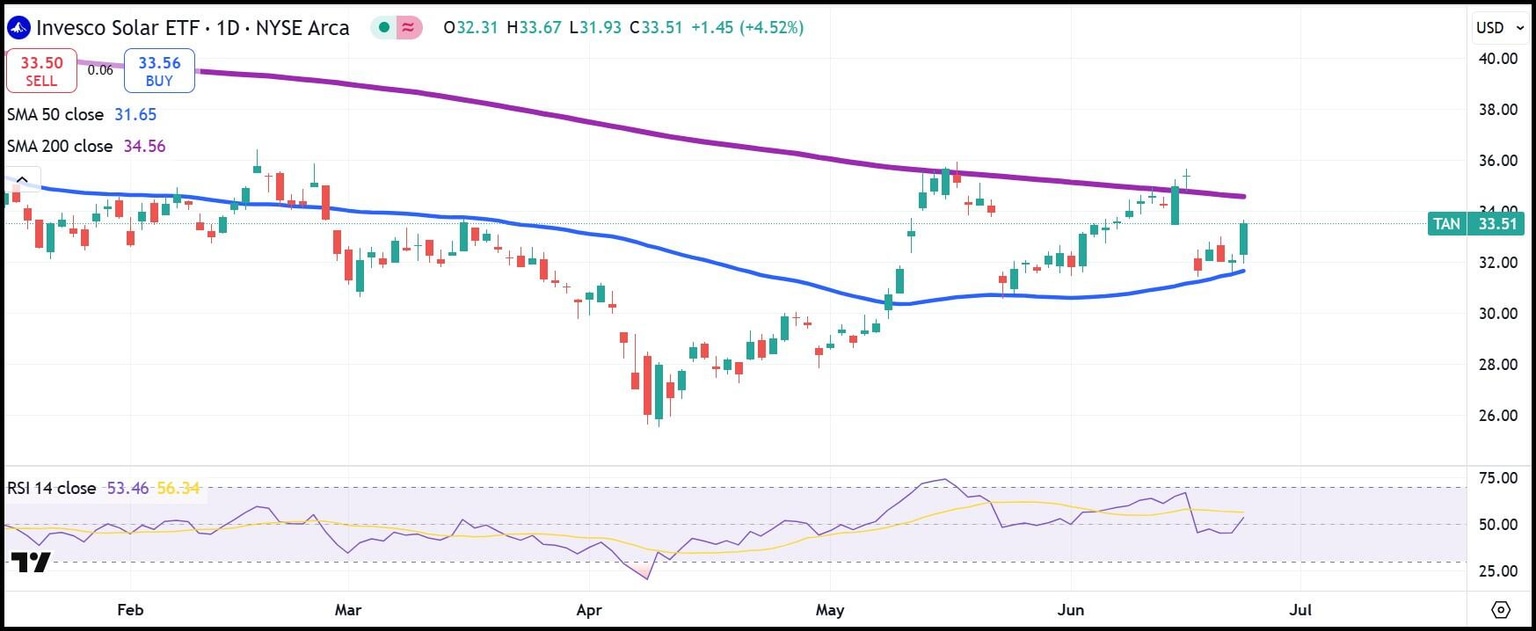 TAN Invesco Solar ETF daily chart