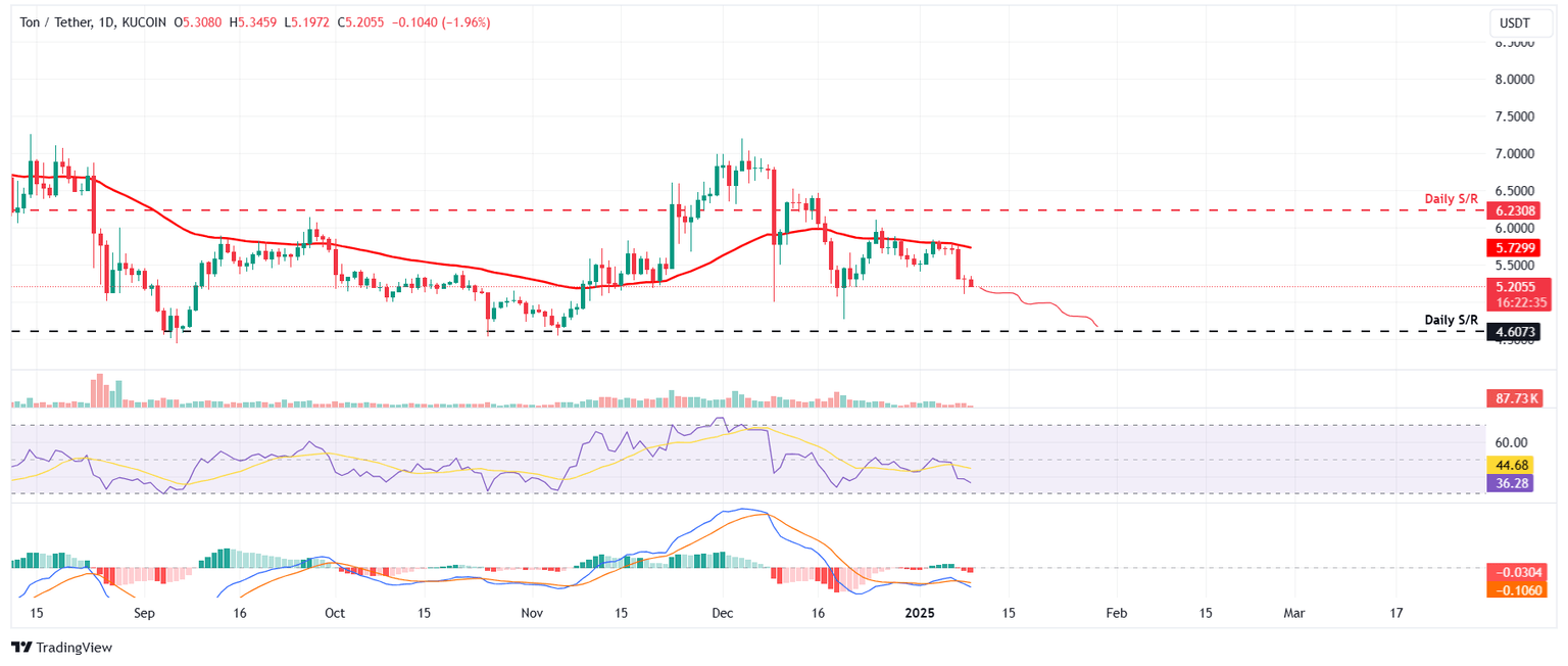 TON/USDT daily chart