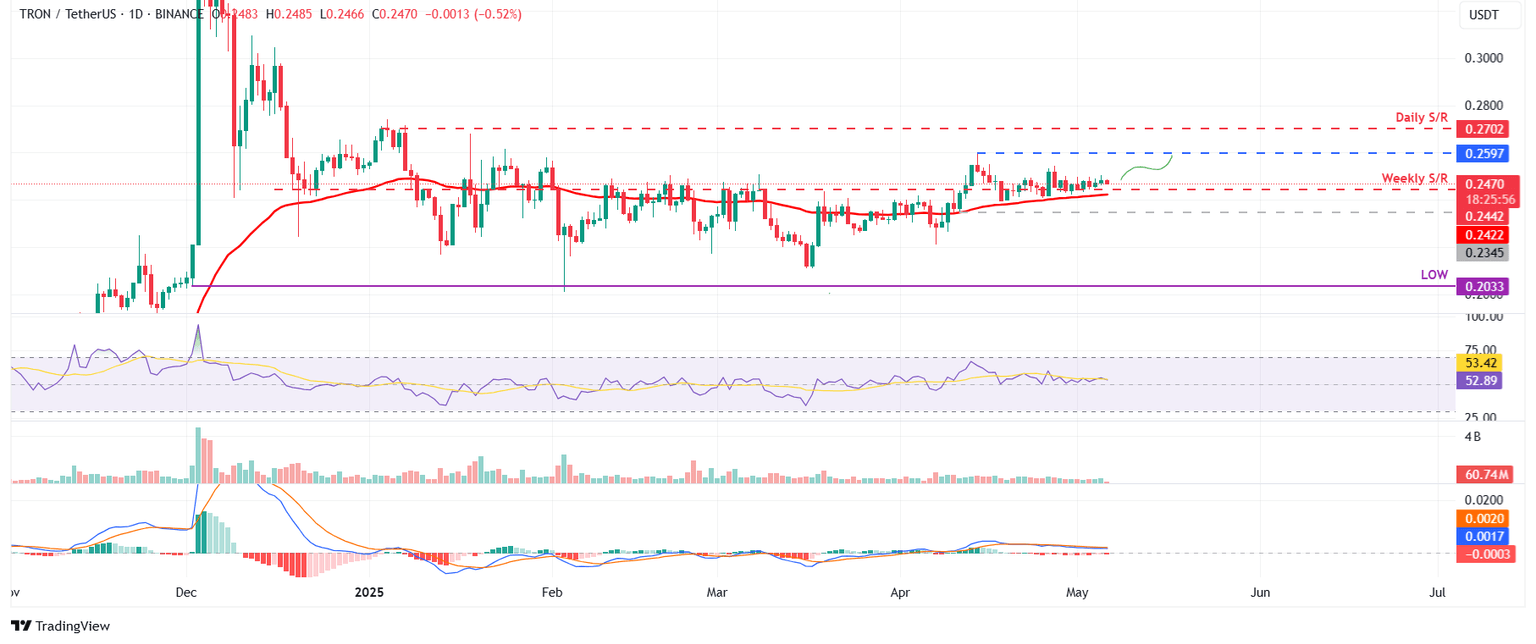 TRX/USDT daily chart