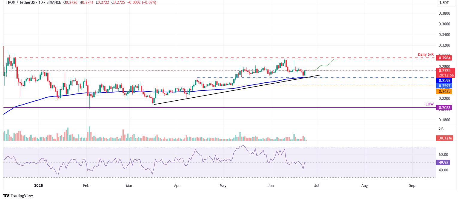 TRX/USDT daily chart