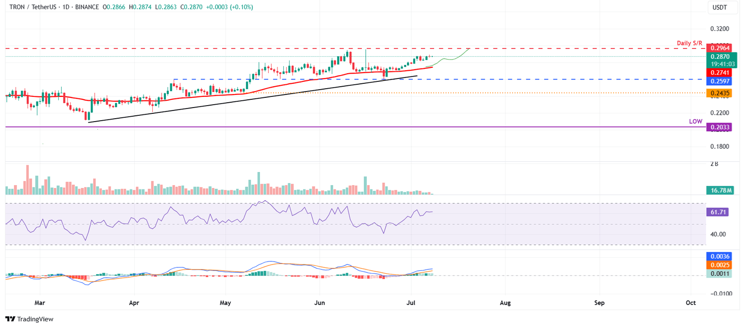 TRX/USDT daily chart