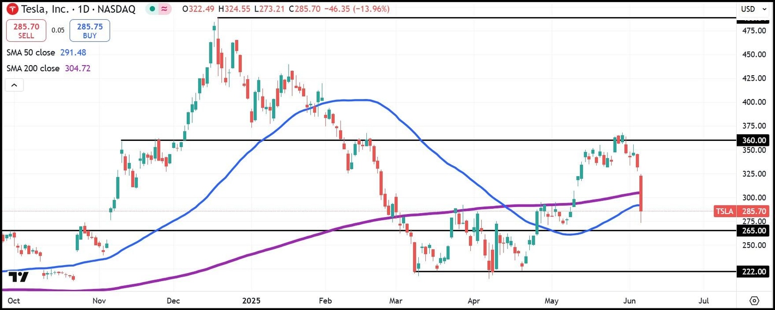 TSLA daily stock chart