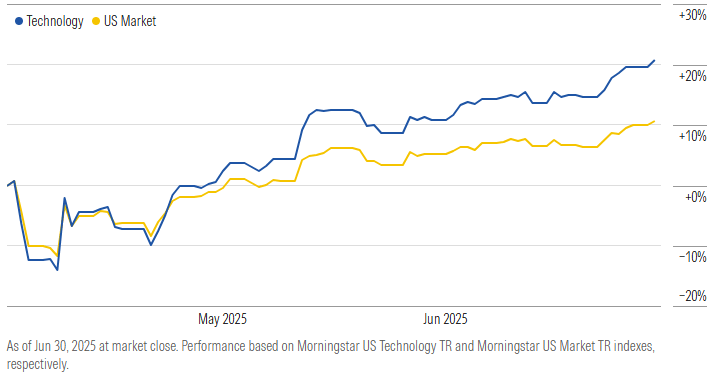 Tech vs Market 3 Months