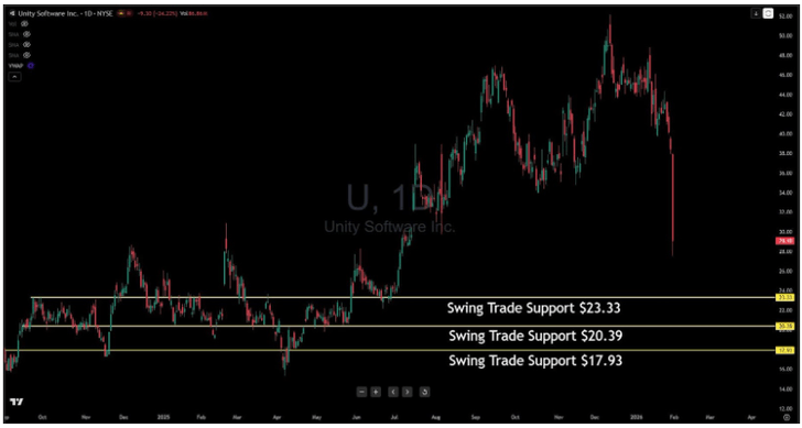 Unity Software (U) plunges toward triple-layer support structure