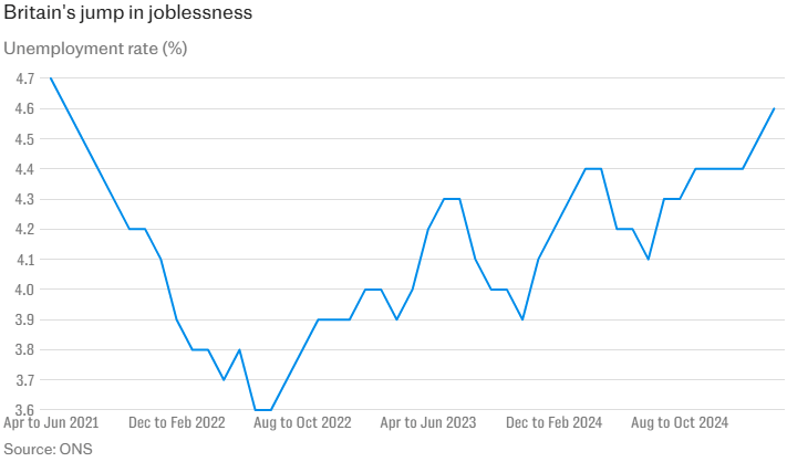 UK unemployment rate