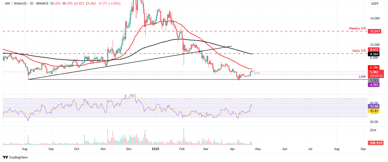 UNI/USDT daily chart