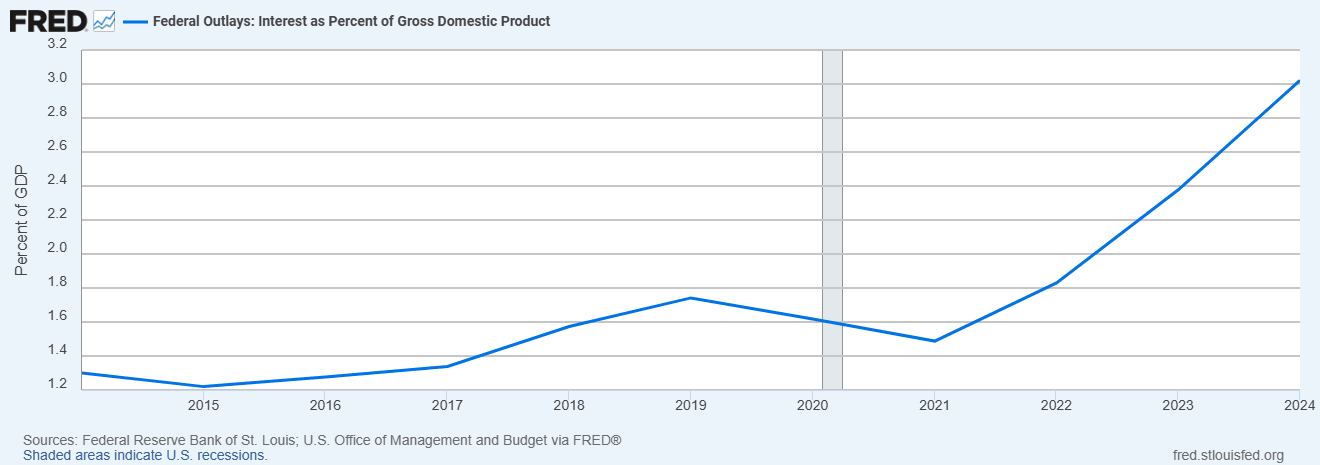 US Debt interest to GDP