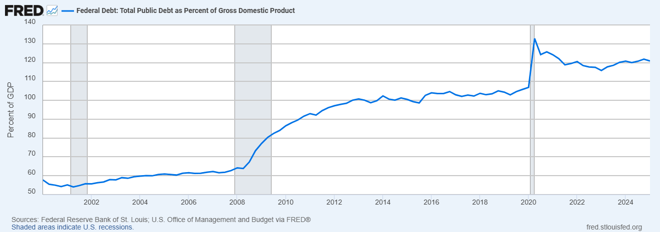 US Debt to GDP
