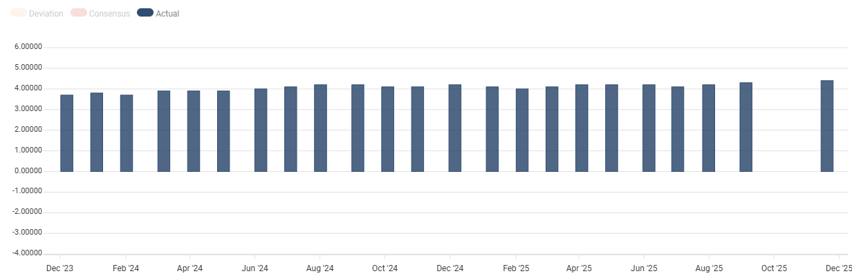 United States Unemployment Rate. Source: FXStreet.