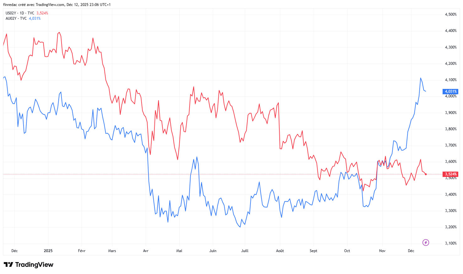 US 2-year yields (Red) vs Australia 2-year yields (Blue). Source: TradingView.