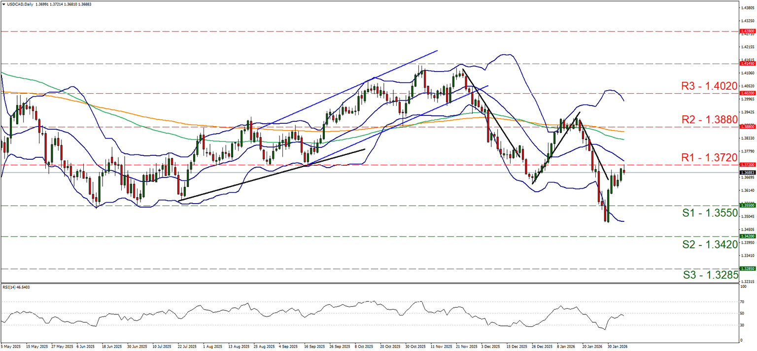 USDCAD