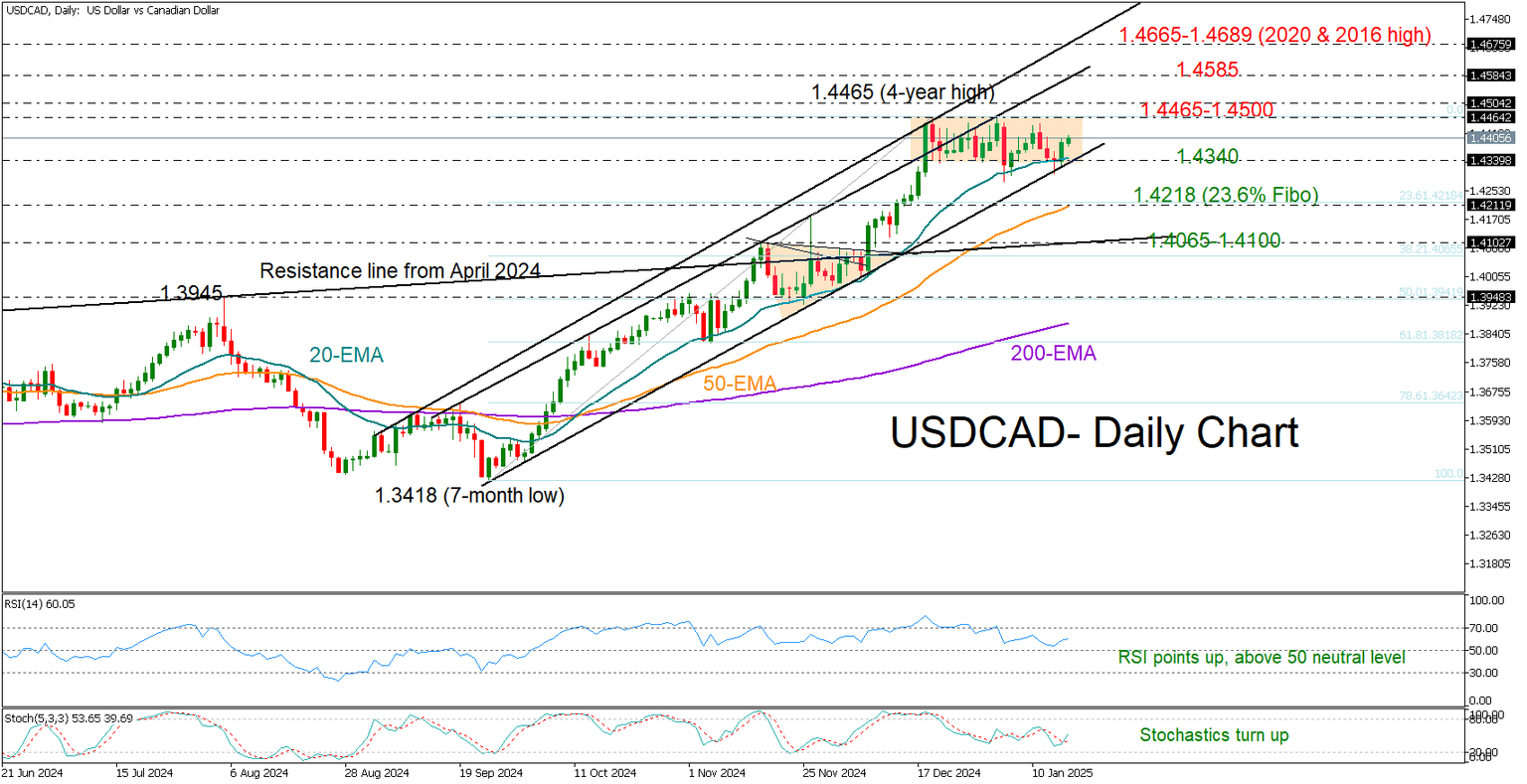 USDCAD