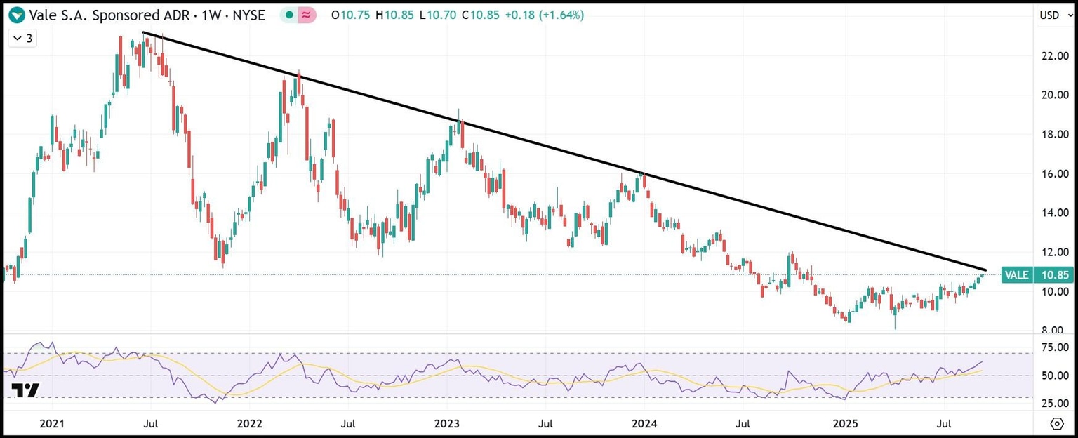 VALE weekly stock chart