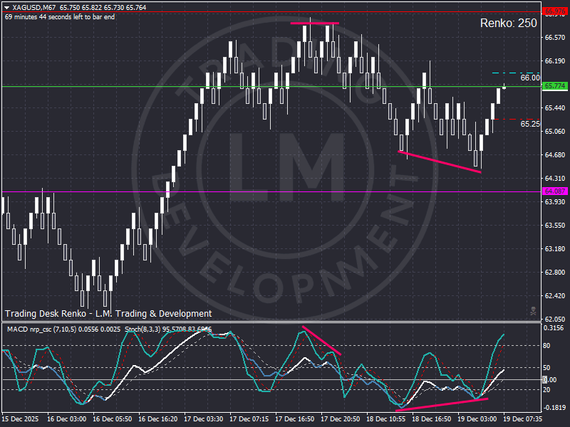 Renko chart of XAGUSD showing consolidation above structural support as silver reflects a shifting macro regime