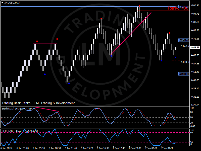 Gold Renko chart showing higher highs and controlled pullbacks as price consolidates near record levels despite easing inflation pressures