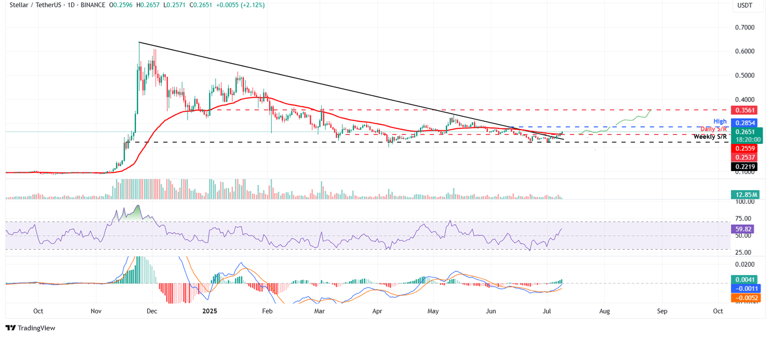 XLM/USDT daily chart