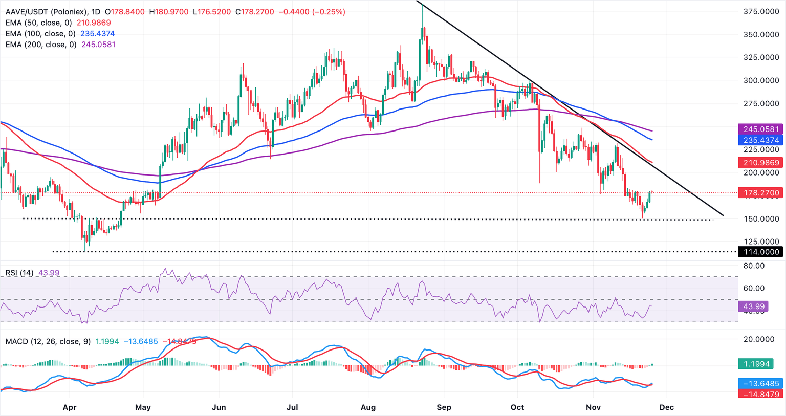 AAVE/USDT daily chart