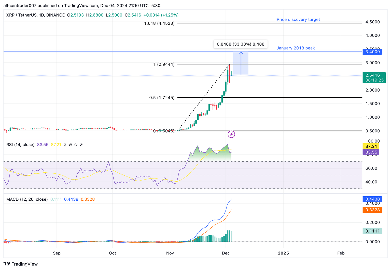 XRP/USDT daily price chart
