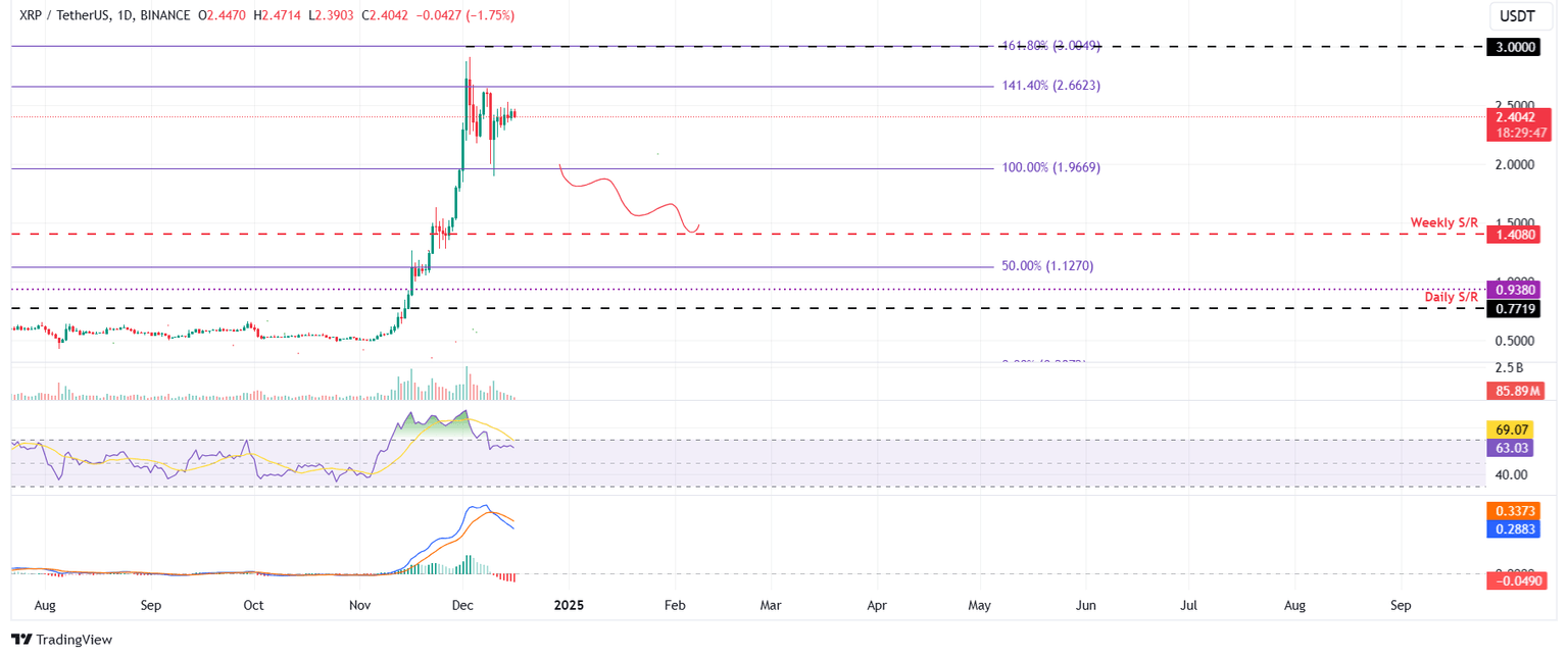XRP/USDT daily chart 