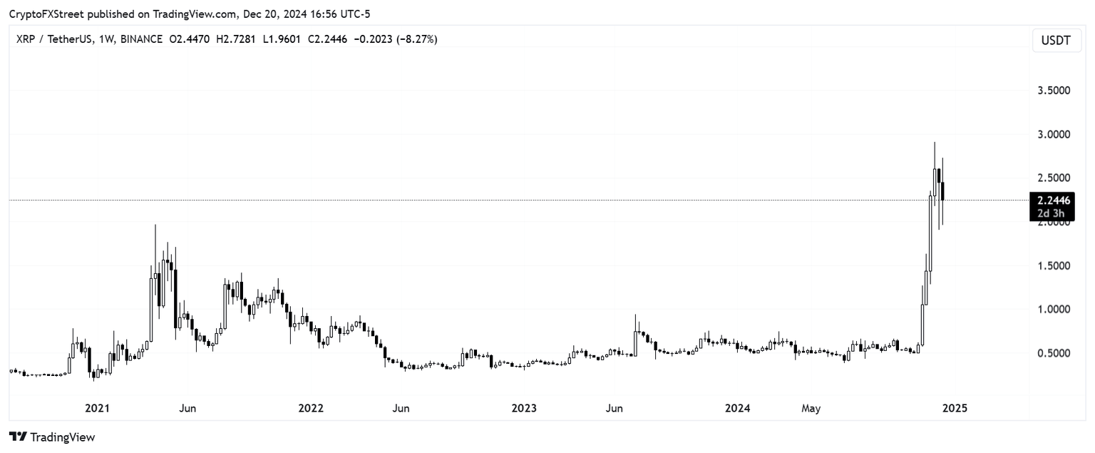 XRP/USDT weekly chart