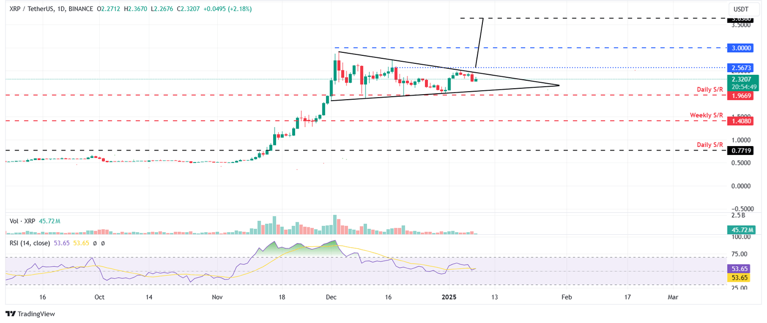 XRP/USDT daily chart