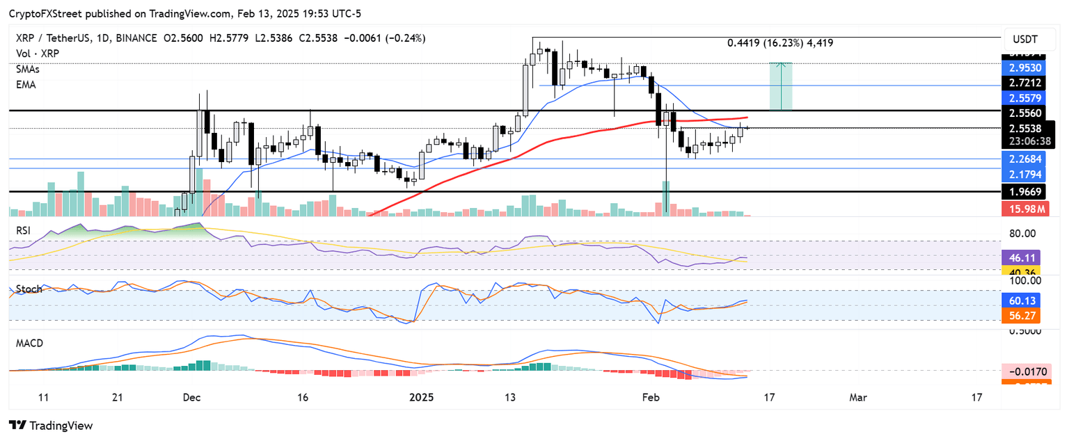 XRP/USDT daily chart