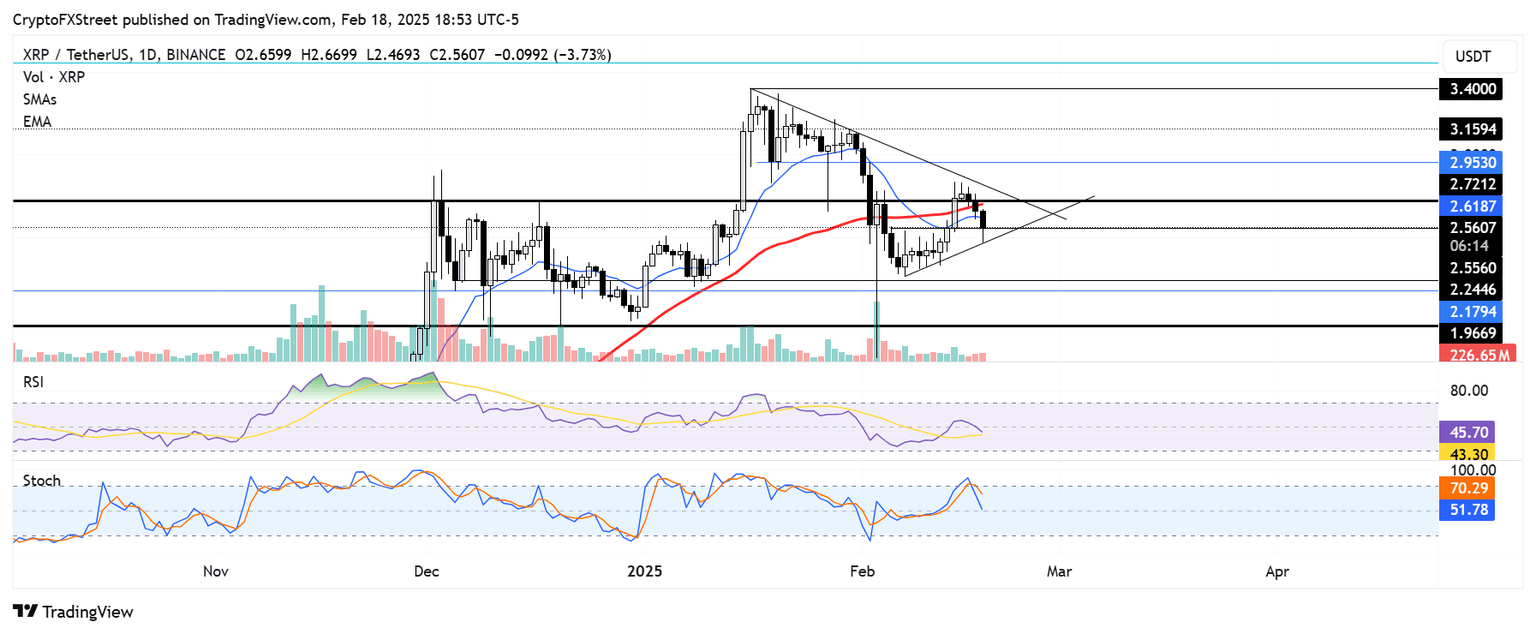 XRP/USDT daily chart