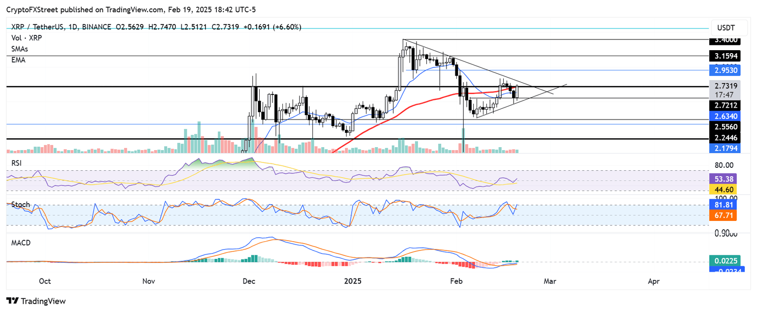 XRP/USDT daily chart