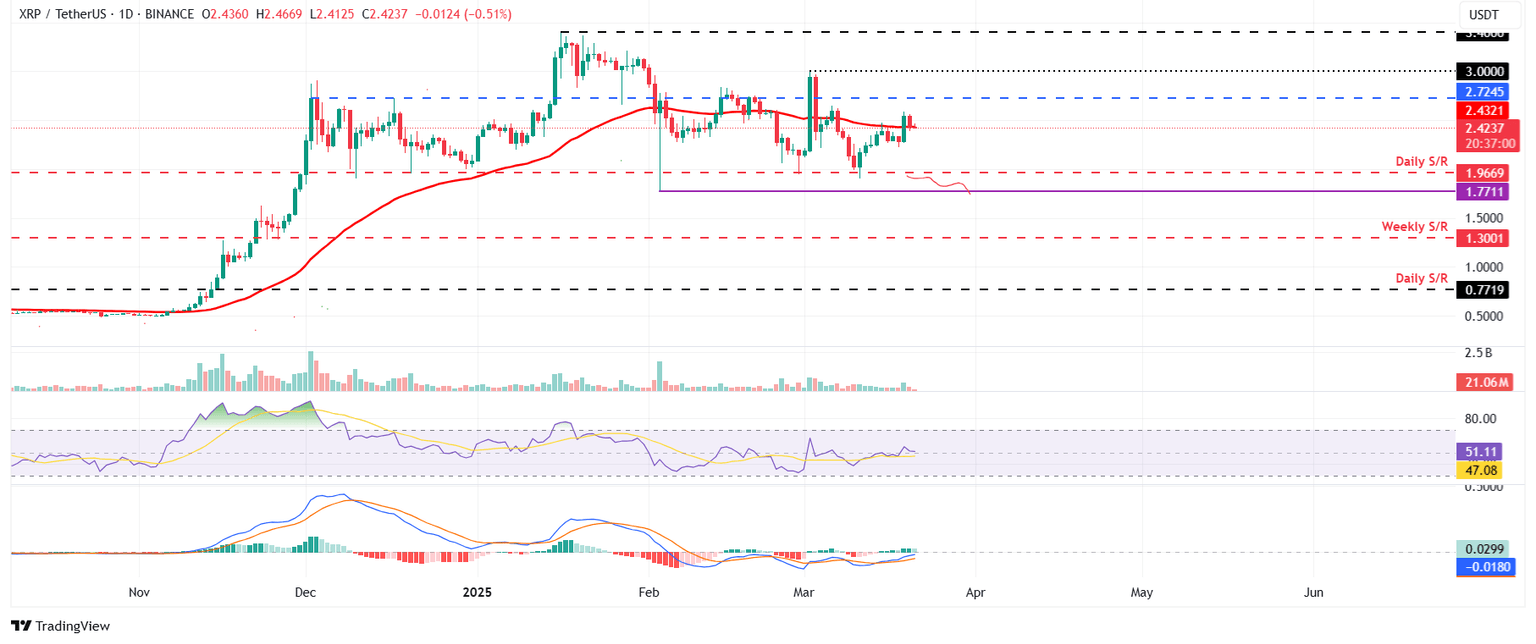 XRP/USDT daily chart