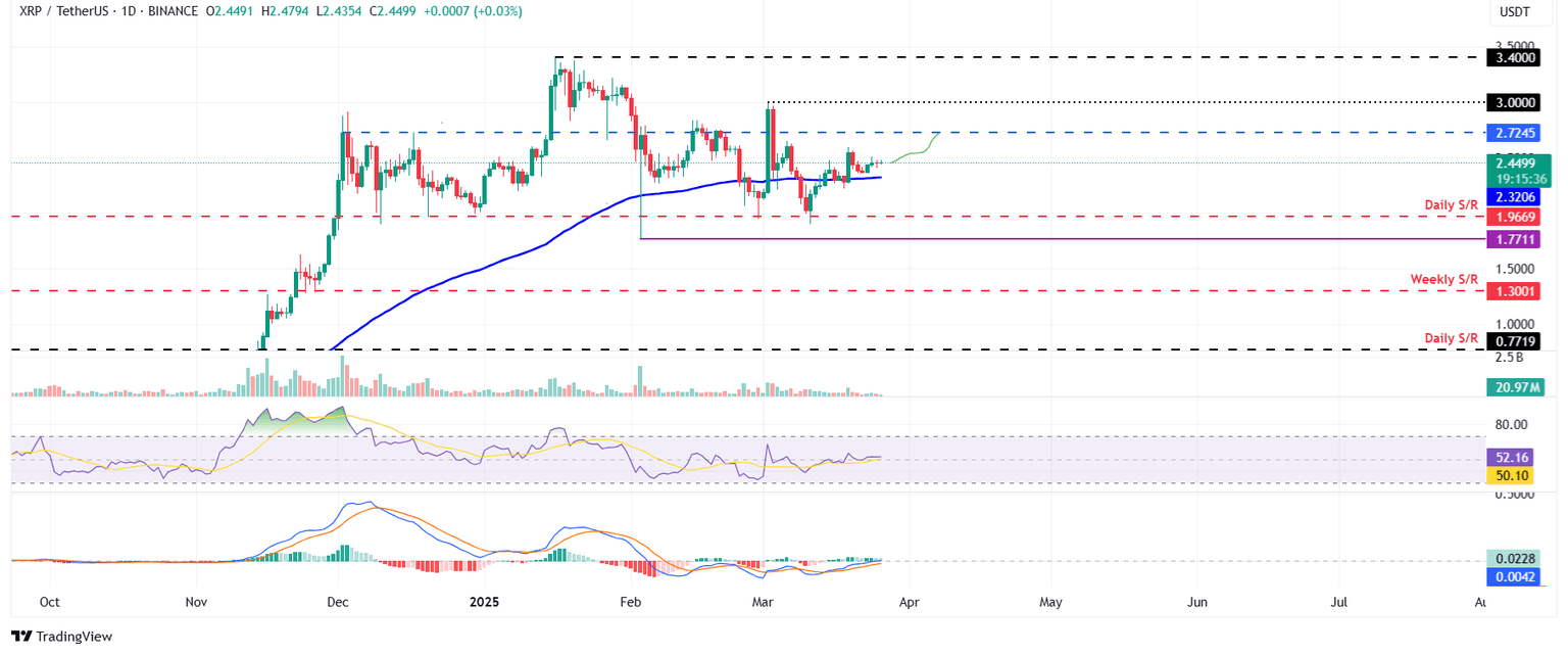 XRP/USDT daily chart