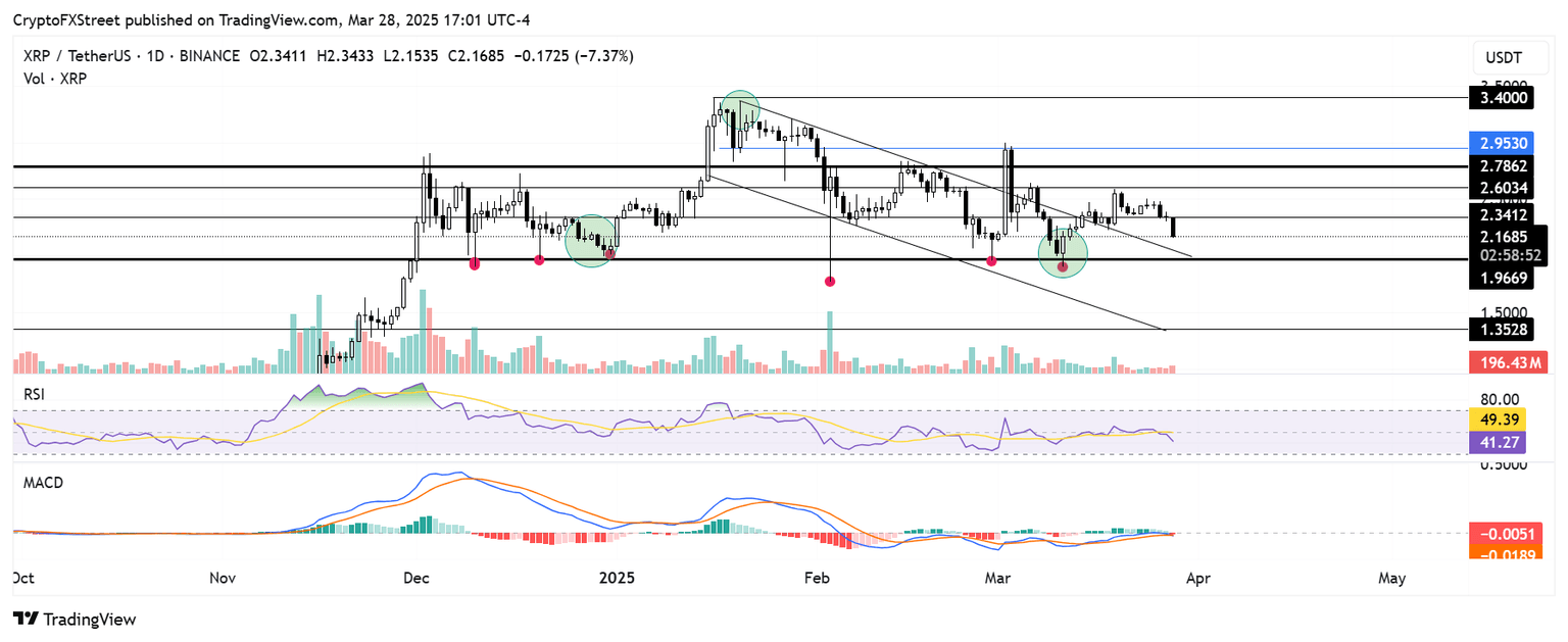 XRP/USDT daily chart